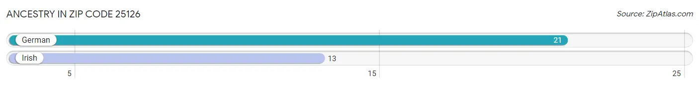 Ancestry in Zip Code 25126