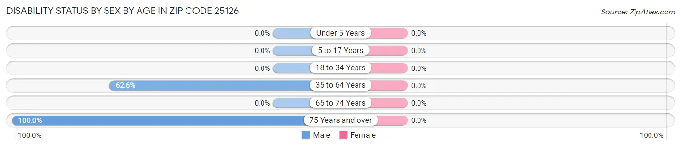 Disability Status by Sex by Age in Zip Code 25126