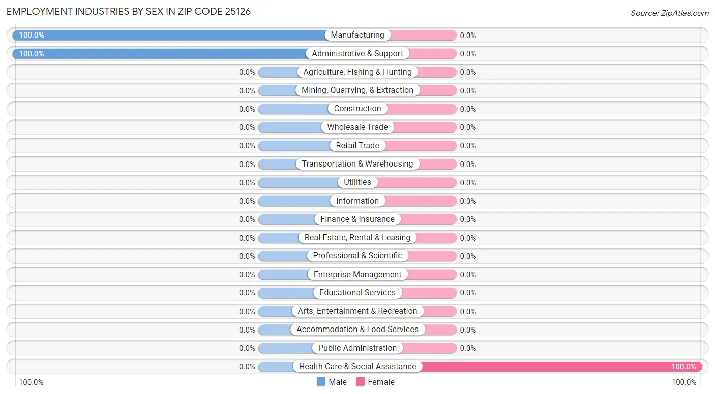 Employment Industries by Sex in Zip Code 25126