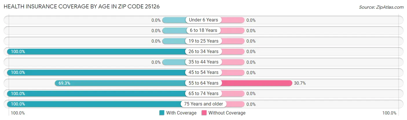 Health Insurance Coverage by Age in Zip Code 25126