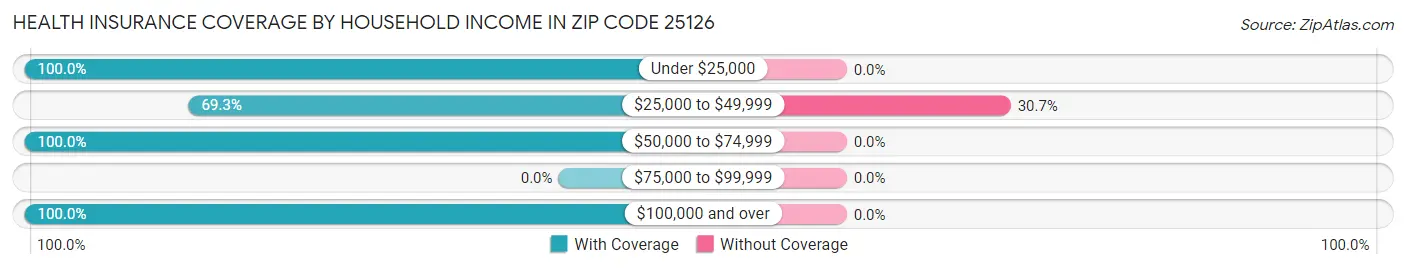 Health Insurance Coverage by Household Income in Zip Code 25126