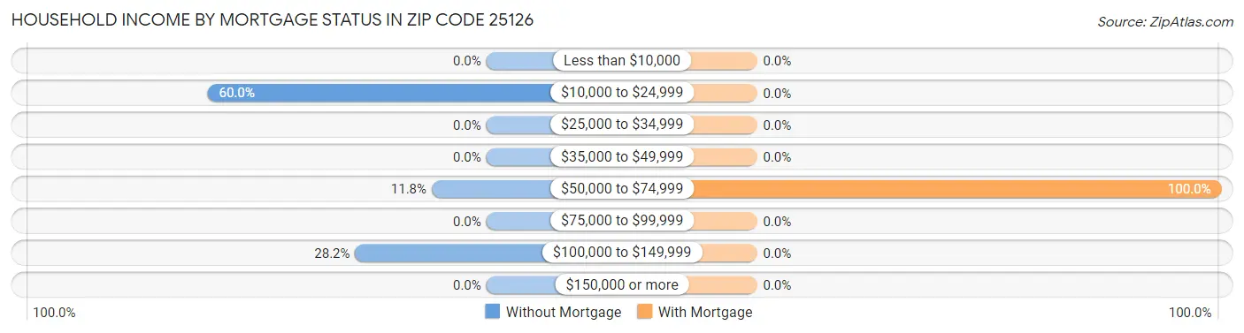 Household Income by Mortgage Status in Zip Code 25126