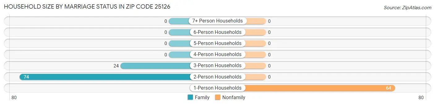Household Size by Marriage Status in Zip Code 25126