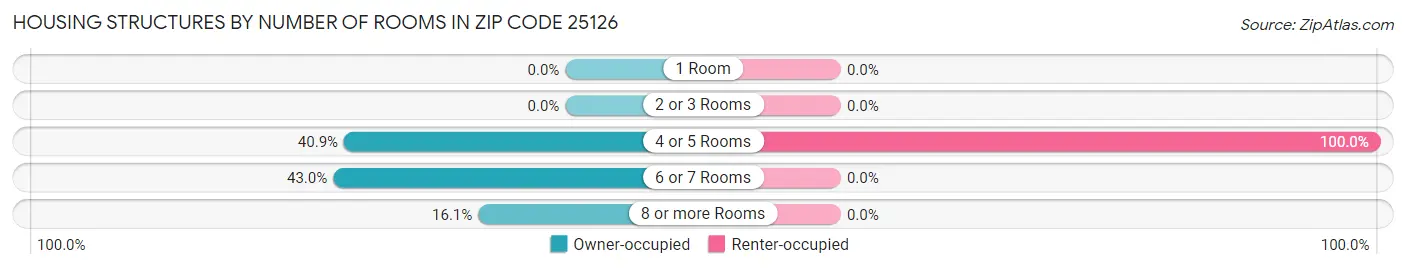 Housing Structures by Number of Rooms in Zip Code 25126