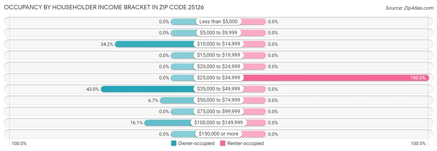 Occupancy by Householder Income Bracket in Zip Code 25126