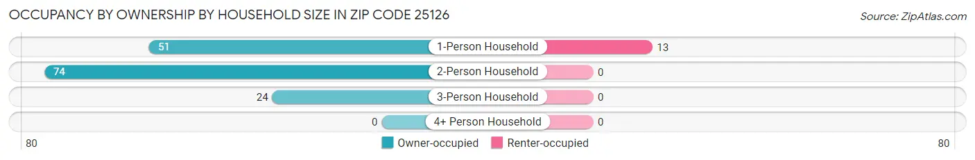 Occupancy by Ownership by Household Size in Zip Code 25126