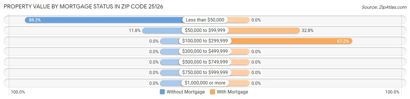 Property Value by Mortgage Status in Zip Code 25126