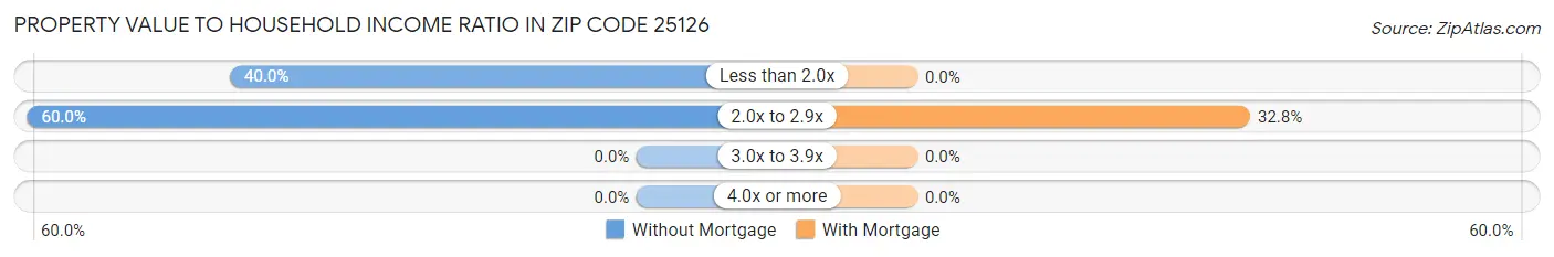 Property Value to Household Income Ratio in Zip Code 25126