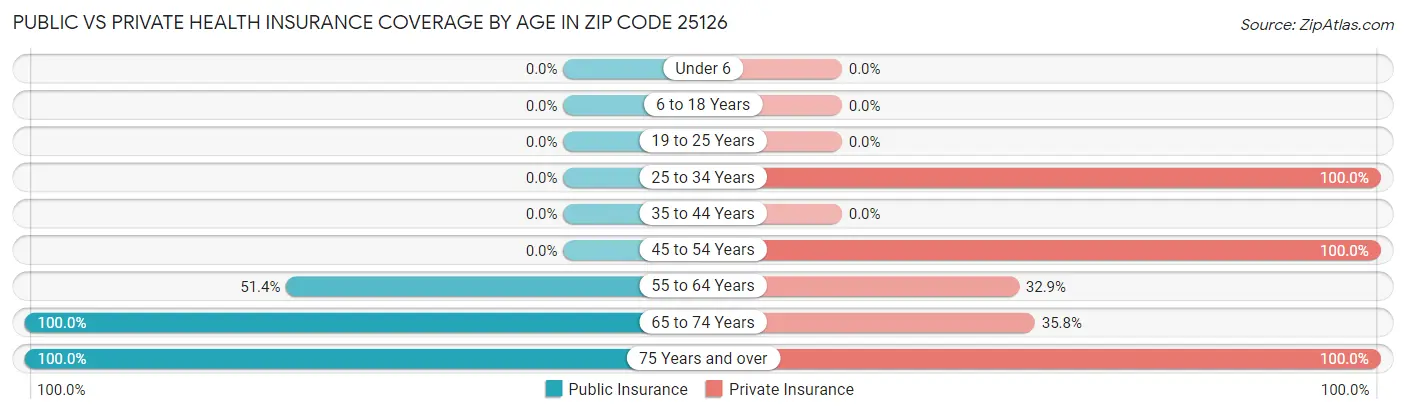 Public vs Private Health Insurance Coverage by Age in Zip Code 25126