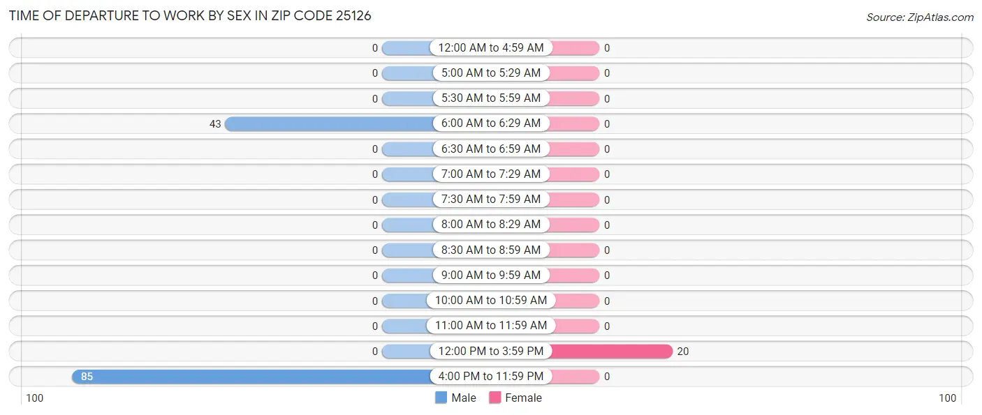 Time of Departure to Work by Sex in Zip Code 25126