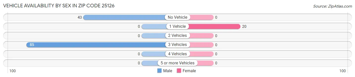 Vehicle Availability by Sex in Zip Code 25126