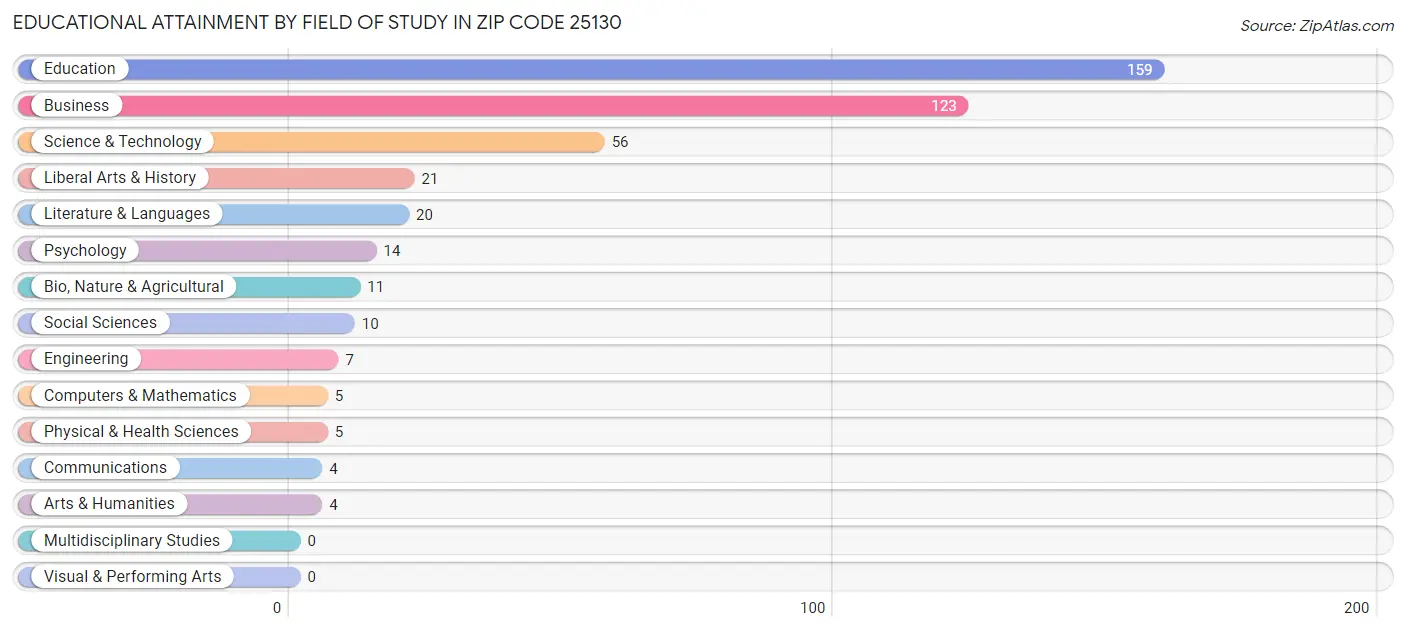Educational Attainment by Field of Study in Zip Code 25130