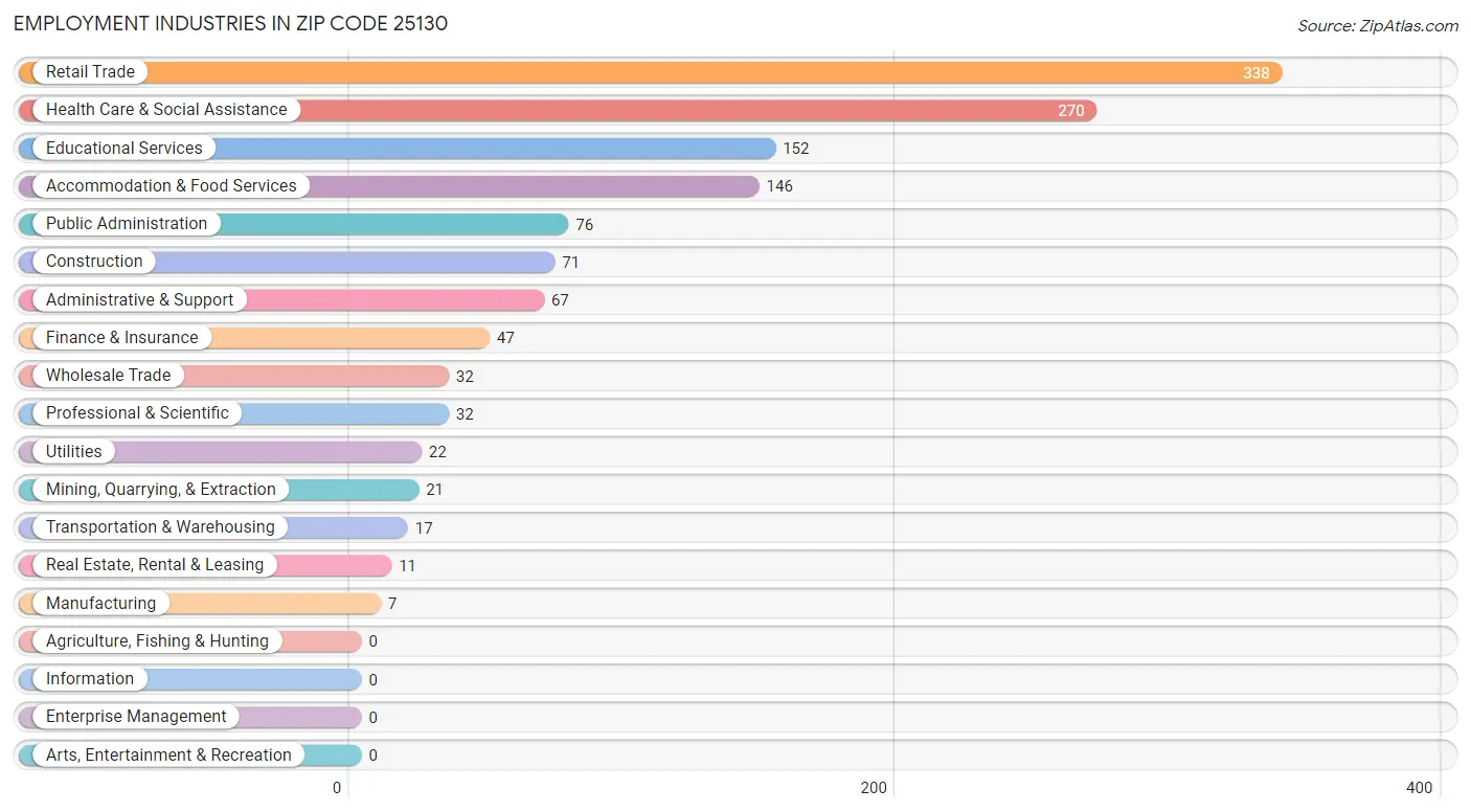 Employment Industries in Zip Code 25130