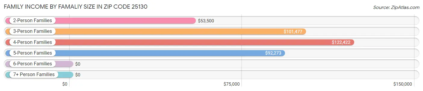 Family Income by Famaliy Size in Zip Code 25130