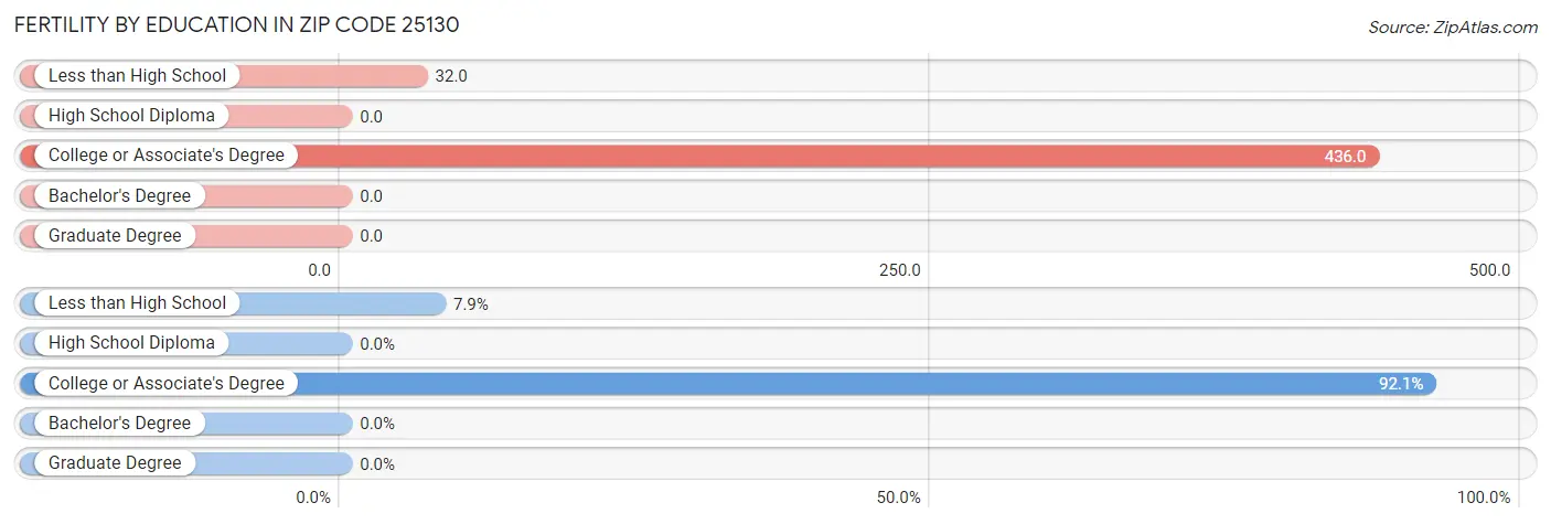 Female Fertility by Education Attainment in Zip Code 25130