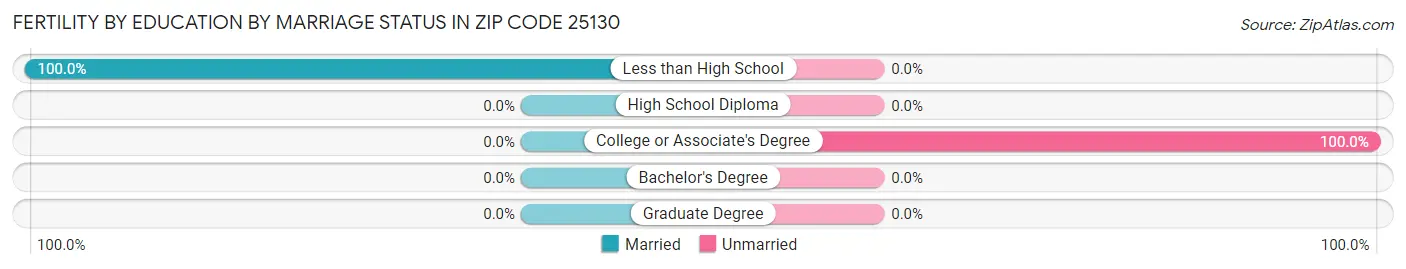 Female Fertility by Education by Marriage Status in Zip Code 25130