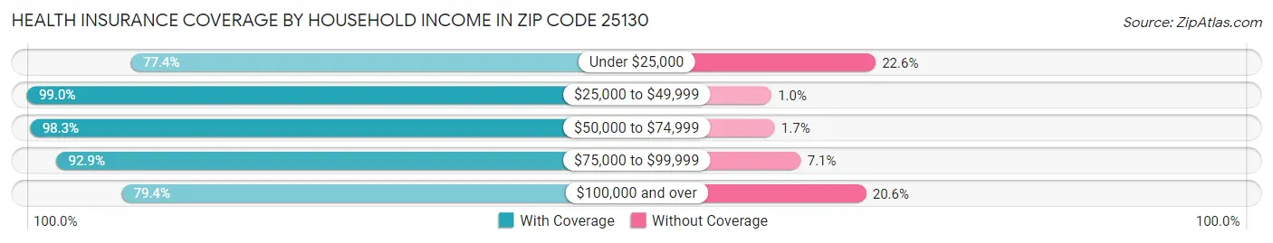 Health Insurance Coverage by Household Income in Zip Code 25130