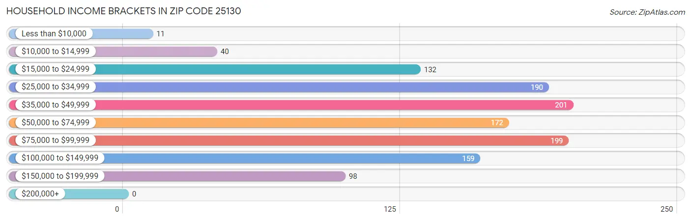 Household Income Brackets in Zip Code 25130