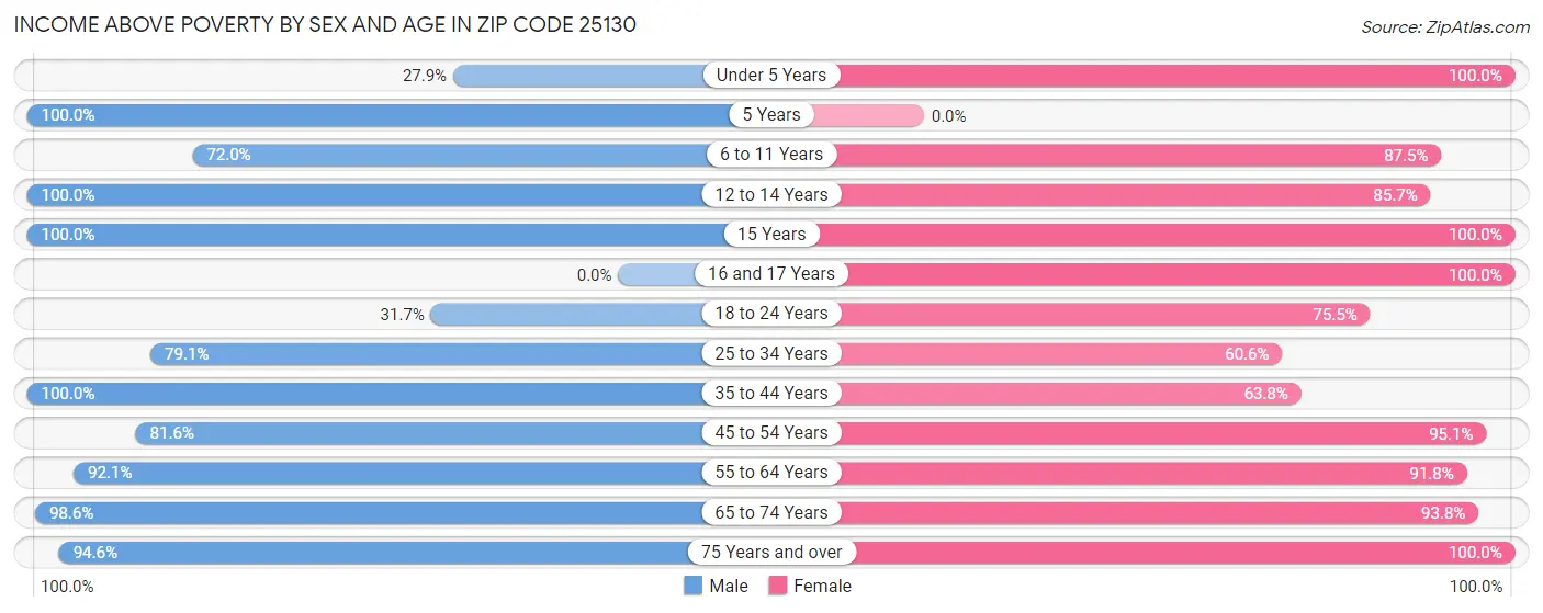 Income Above Poverty by Sex and Age in Zip Code 25130