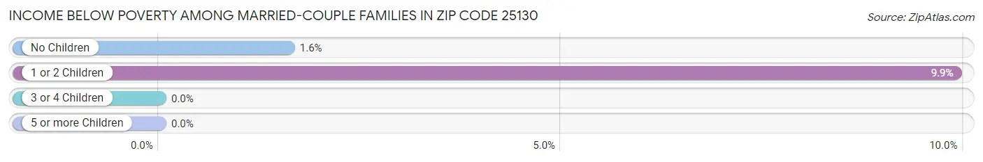 Income Below Poverty Among Married-Couple Families in Zip Code 25130