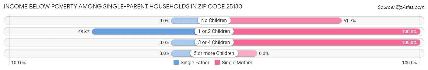 Income Below Poverty Among Single-Parent Households in Zip Code 25130