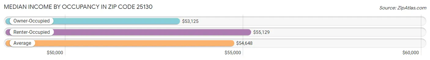 Median Income by Occupancy in Zip Code 25130