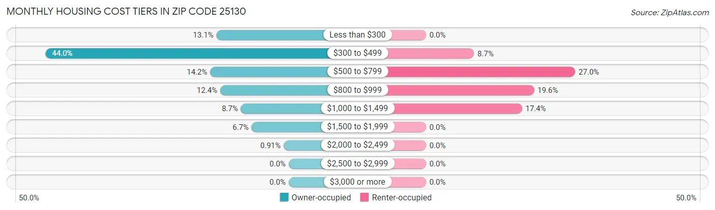 Monthly Housing Cost Tiers in Zip Code 25130