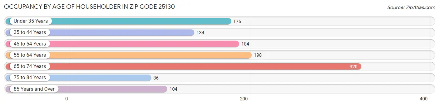 Occupancy by Age of Householder in Zip Code 25130