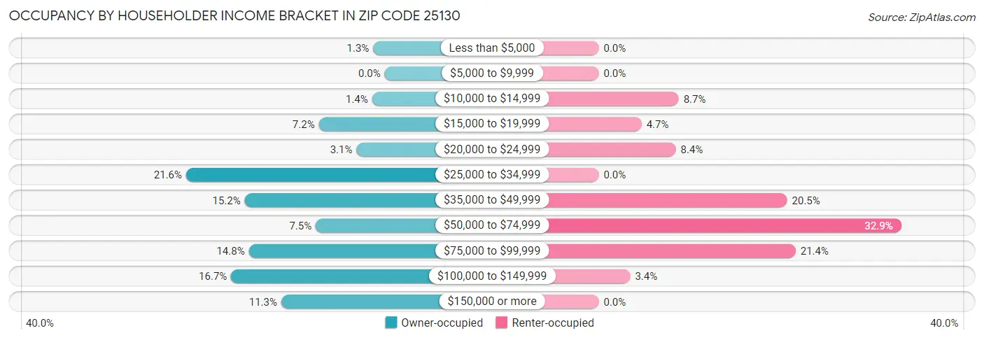 Occupancy by Householder Income Bracket in Zip Code 25130