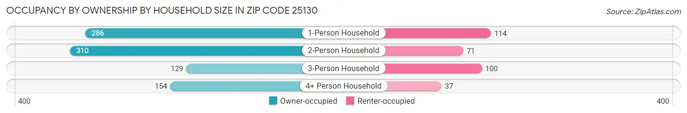 Occupancy by Ownership by Household Size in Zip Code 25130