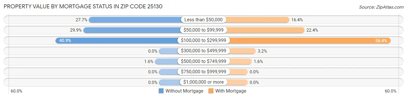 Property Value by Mortgage Status in Zip Code 25130