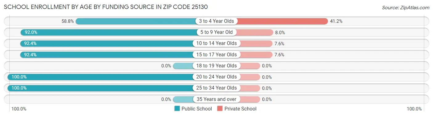 School Enrollment by Age by Funding Source in Zip Code 25130