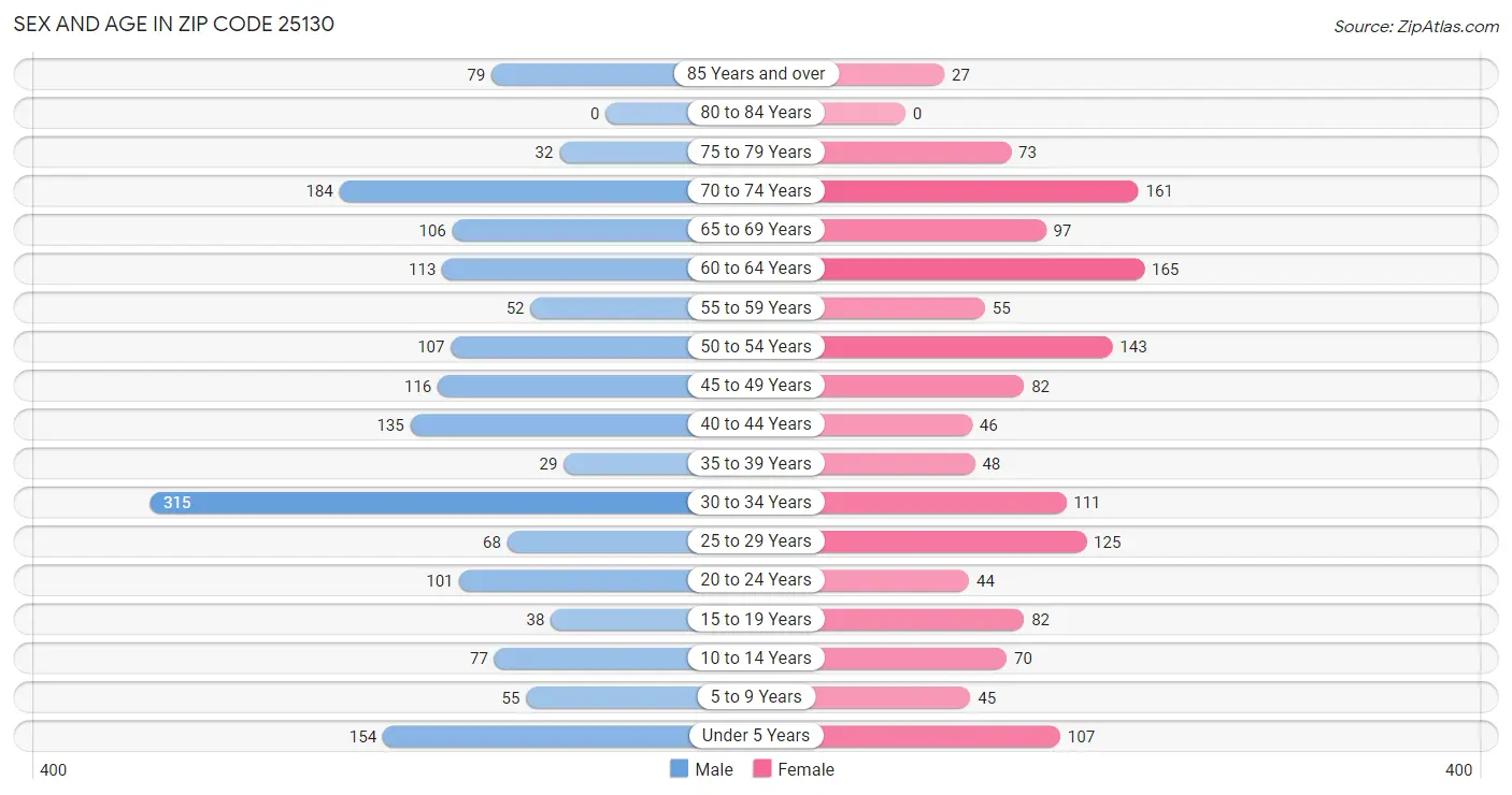 Sex and Age in Zip Code 25130