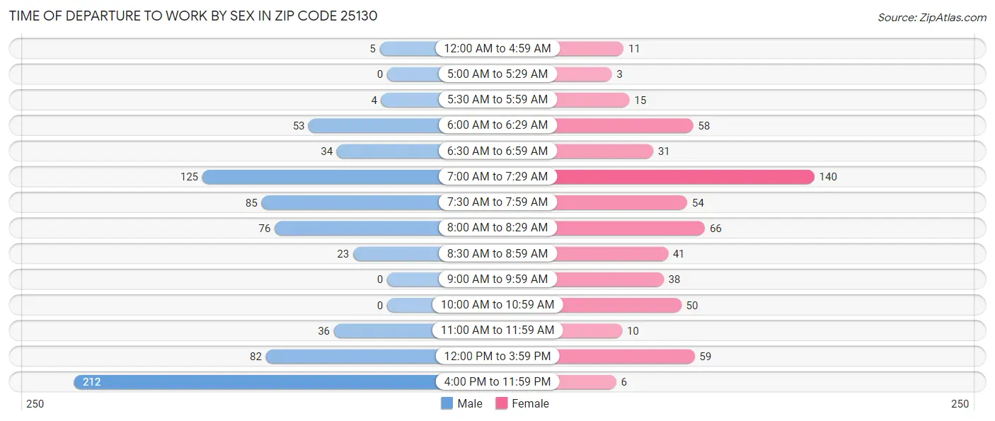 Time of Departure to Work by Sex in Zip Code 25130