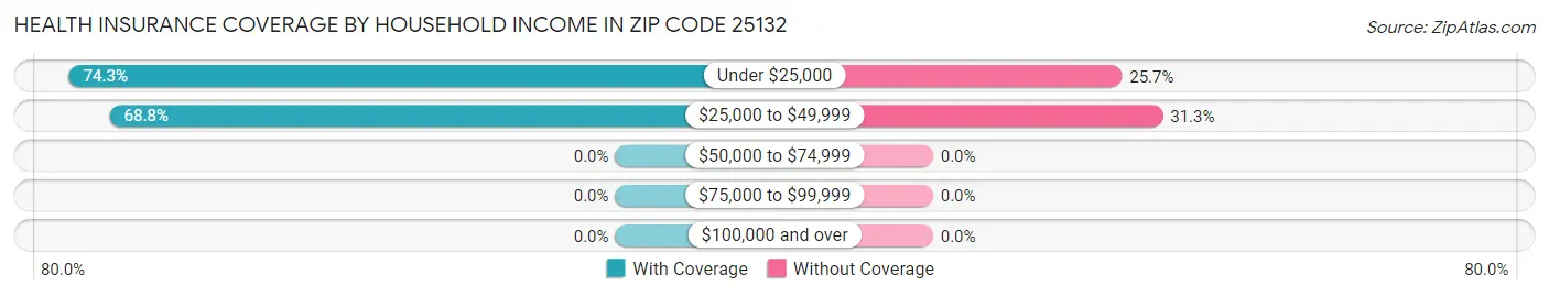 Health Insurance Coverage by Household Income in Zip Code 25132