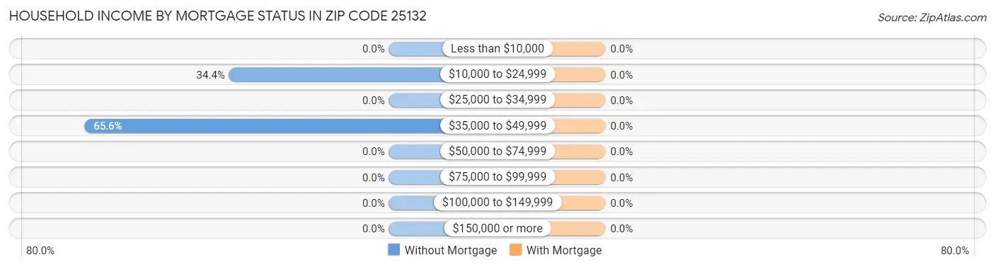Household Income by Mortgage Status in Zip Code 25132