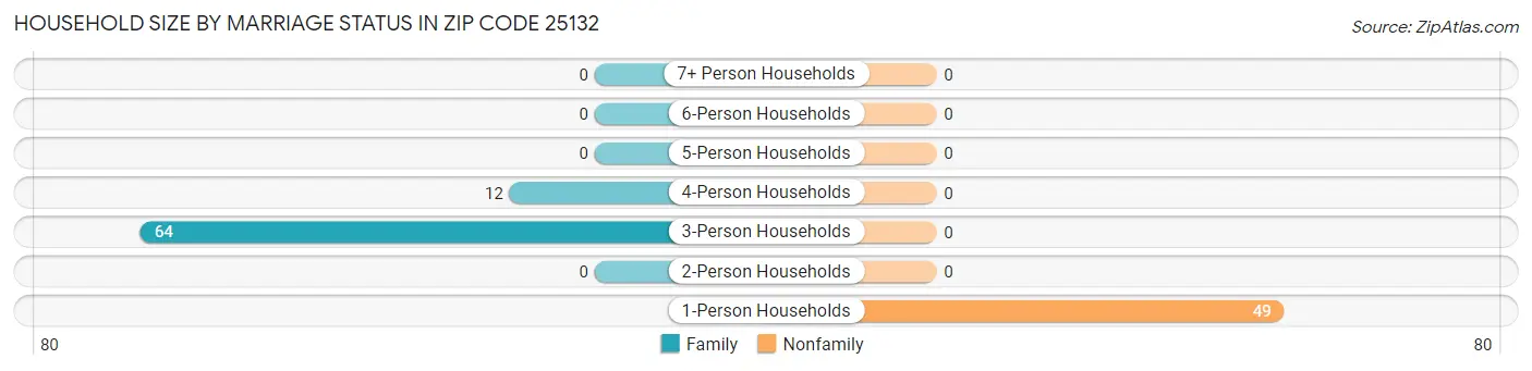 Household Size by Marriage Status in Zip Code 25132