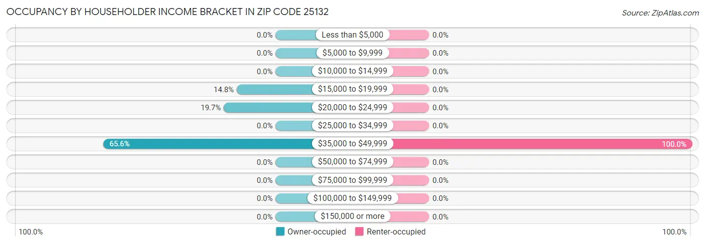 Occupancy by Householder Income Bracket in Zip Code 25132