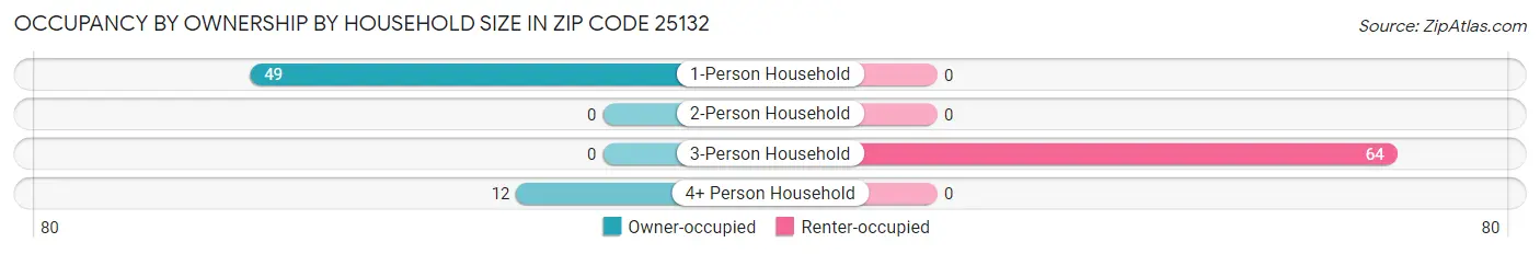 Occupancy by Ownership by Household Size in Zip Code 25132