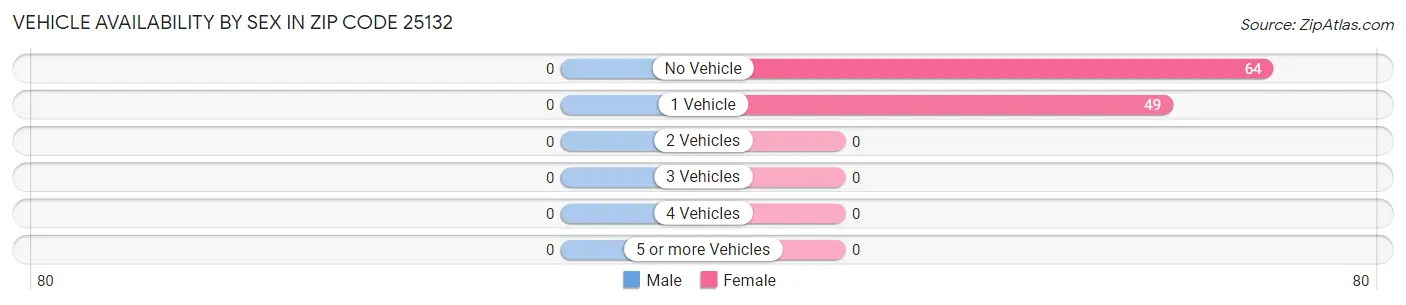 Vehicle Availability by Sex in Zip Code 25132