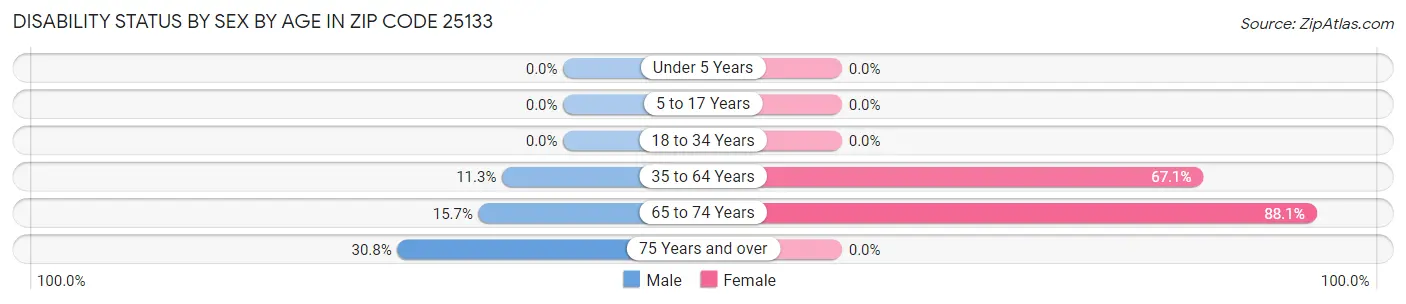 Disability Status by Sex by Age in Zip Code 25133