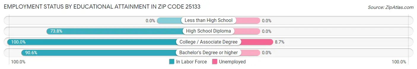 Employment Status by Educational Attainment in Zip Code 25133