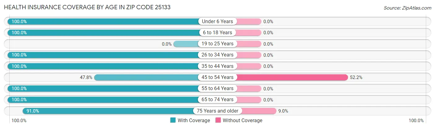 Health Insurance Coverage by Age in Zip Code 25133