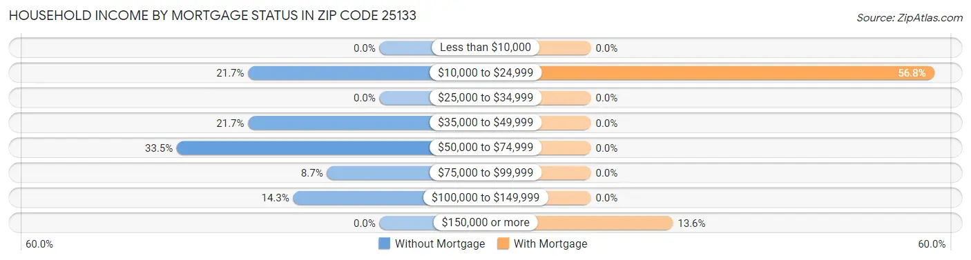 Household Income by Mortgage Status in Zip Code 25133