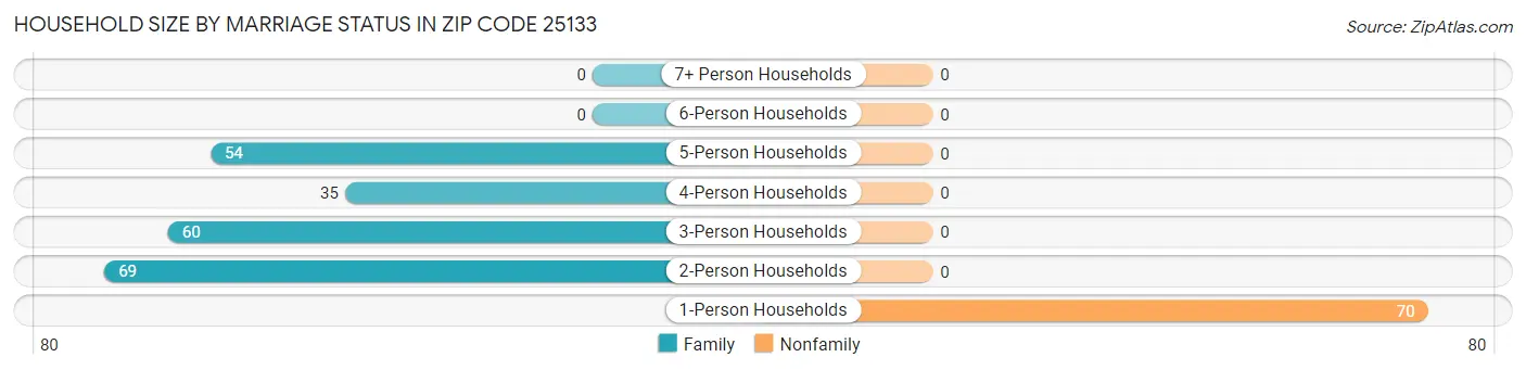 Household Size by Marriage Status in Zip Code 25133