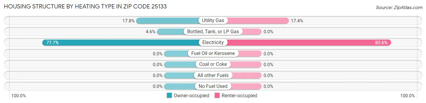 Housing Structure by Heating Type in Zip Code 25133