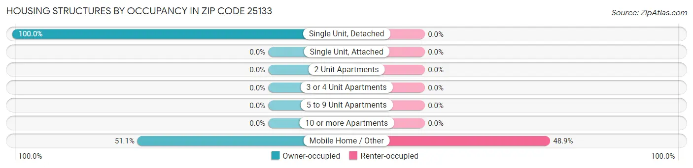 Housing Structures by Occupancy in Zip Code 25133