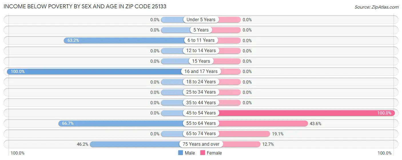 Income Below Poverty by Sex and Age in Zip Code 25133