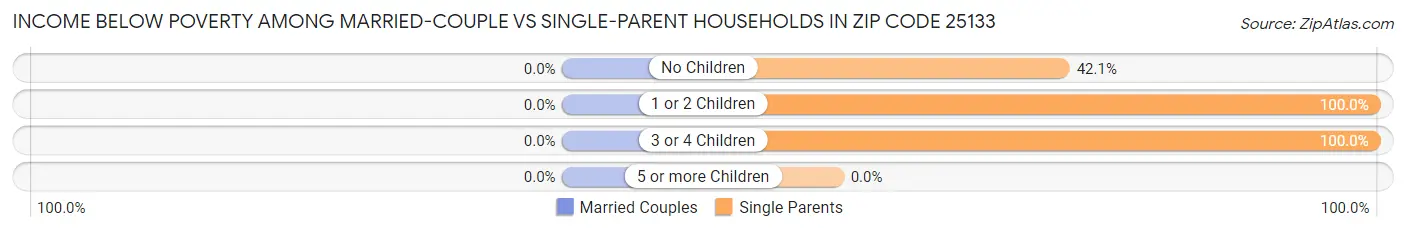 Income Below Poverty Among Married-Couple vs Single-Parent Households in Zip Code 25133