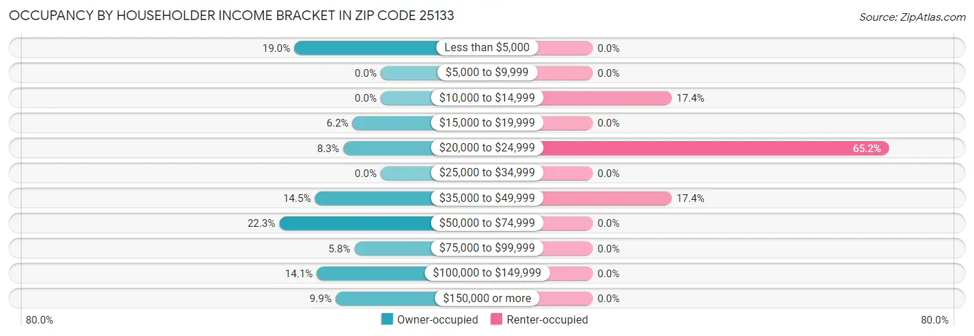 Occupancy by Householder Income Bracket in Zip Code 25133